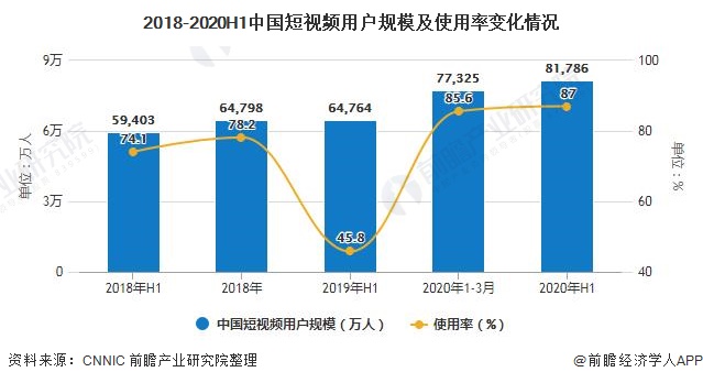 2018-2020H1中国短视频用户规模及使用率变化情况