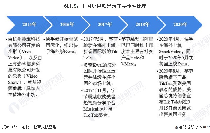 图表5：中国短视频出海主要事件梳理