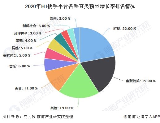 2020年H1快手平台各垂直类粉丝增长率排名情况